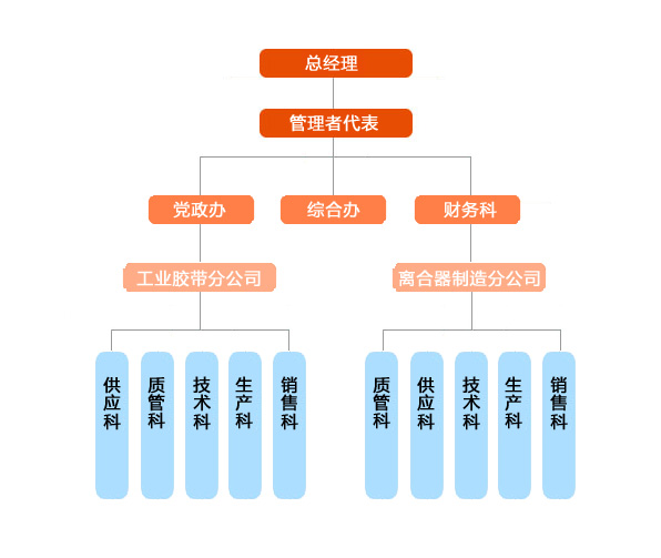 組織架構
